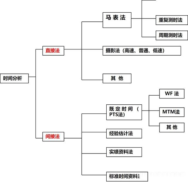 「揭秘精益金字塔」精益工具 识别与消除浪费的IE4大基础工具