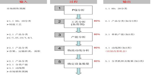 「揭秘精益金字塔」精益工具 识别与消除浪费的IE4大基础工具