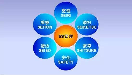 6S管理的基本内容详解