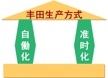 丰田生产方式:自働化、准时化