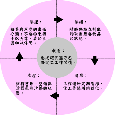 推行5Sg管理主要目的_生产制造业如何正确有效推行5S管理制度