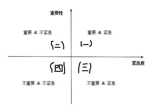 重要紧急四象限图片