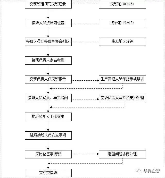 交接班出了差错,到底谁负责?