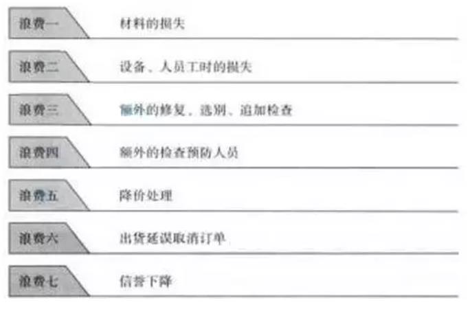 七大浪费|精益生产管理的七大浪费及七大对策