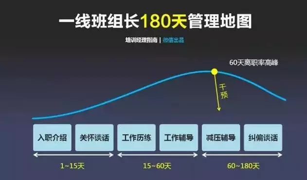 班组管理|在工厂,一线班组长180天迅速成长管理地图,你能学会不?