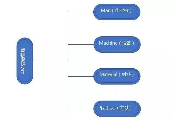 品质管理|什么是4M变更管理？如何实施？意义何在？