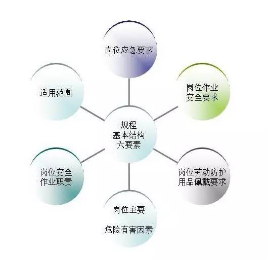 掌握六要素,编制岗位安全操作规程才规范!