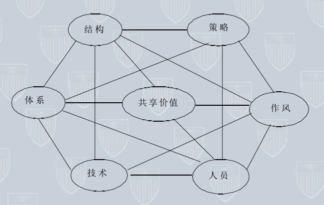 生产管理-7S模式
