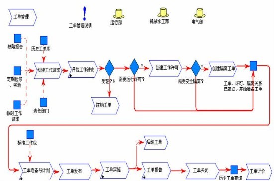 ERP推行的工作流程理念