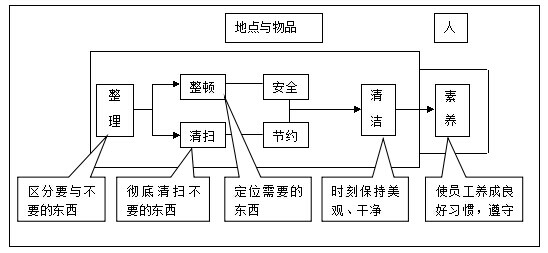7S现场管理