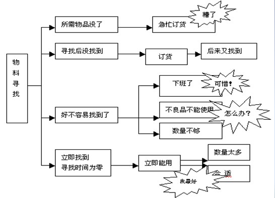 什么是6S管理？