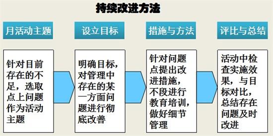 6S管理工具与方法