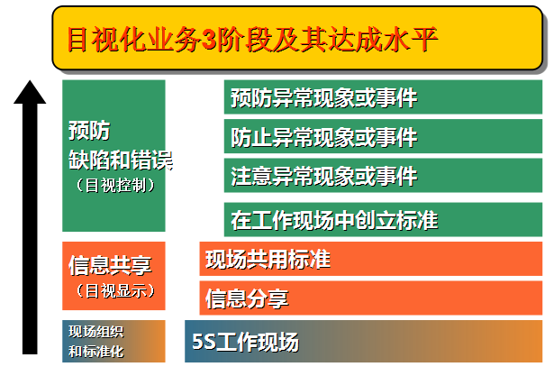 目视化工作现场的建立