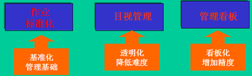 目视化工作现场的建立