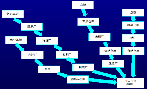 精益生产价值流的存在形式与识别