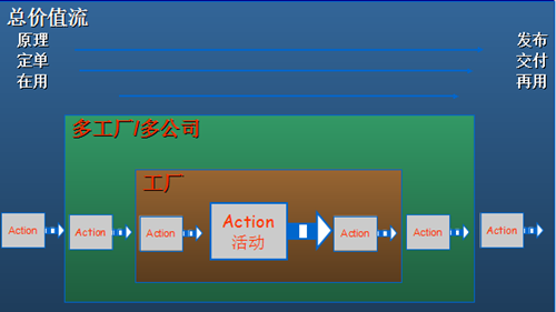 精益生产价值流的存在形式与识别