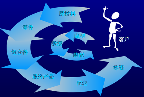 精益生产价值流的存在形式与识别