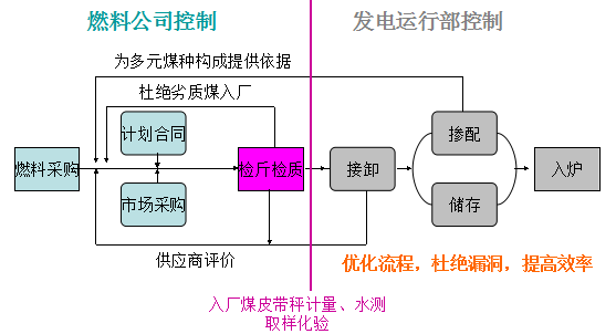 某火电厂精益生产管理