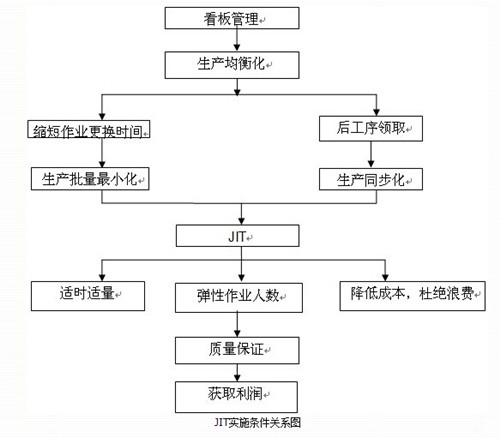 精益生产之准时化生产