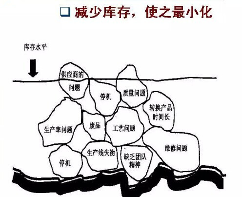 精益生产如何借助电子商务进行库存管理