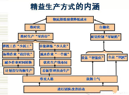 精益生产如何借助电子商务进行库存管理