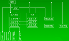 <b>精益生产之产品管理</b>