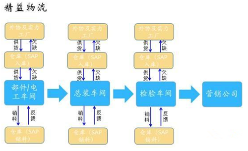 精益生产之精益物流