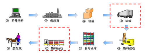 精益生产之精益物流
