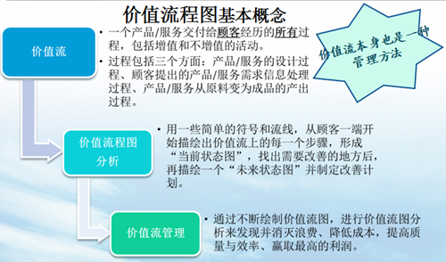 精益管理价值流应用的分析