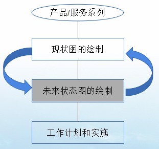 精益管理价值流应用的分析