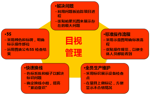 目视管理在精益现场的应用