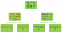 精益管理企业的追求是什么？