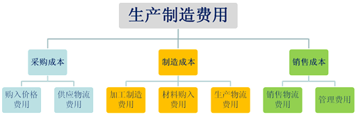 精益管理企业的追求是什么？