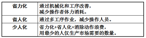 精益生产线平衡分析与工序作业改善