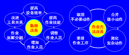 精益生产线平衡分析与工序作业改善