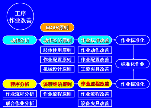 精益生产线平衡分析与工序作业改善