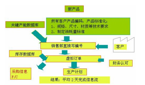 精益生产管理的目标取向