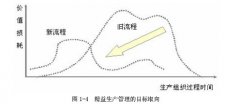 精益生产管理的目标取向