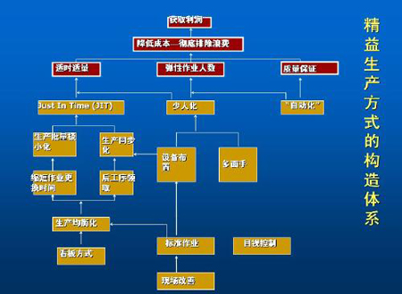 企业如何实施JIT生产方式