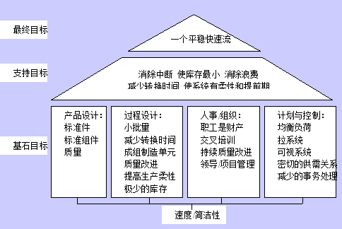 JIT生产系统的概念及目标