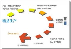 <b>精益生产特点</b>