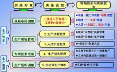 <b>建立“准时化(JIT)”生产系统</b>