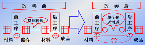 建立“准时化(JIT)”生产系统