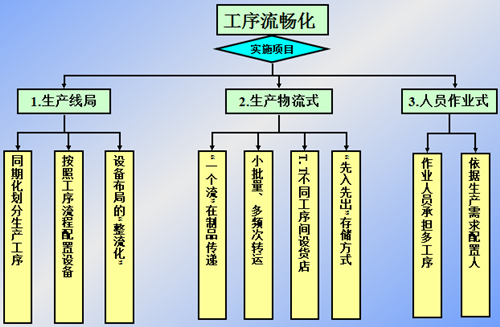 建立“准时化(JIT)”生产系统