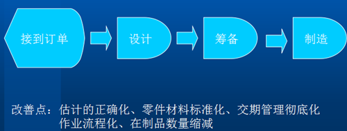 精益生产拉动式生产