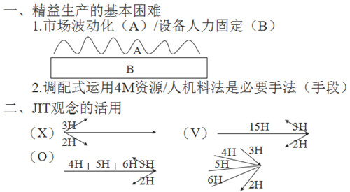 精益生产JIT生产与PERT模式