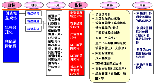 企业如何推进精益生产？