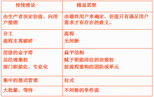 精益生产实现生产过程在同步化