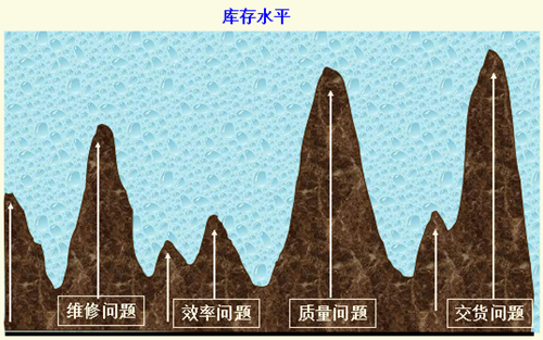 精益生产系统十大浪费的识别与消除
