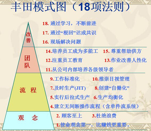 丰田管理模式的十八项法则